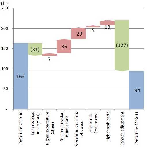 Graphic outlining causes of the annual deficit reduction