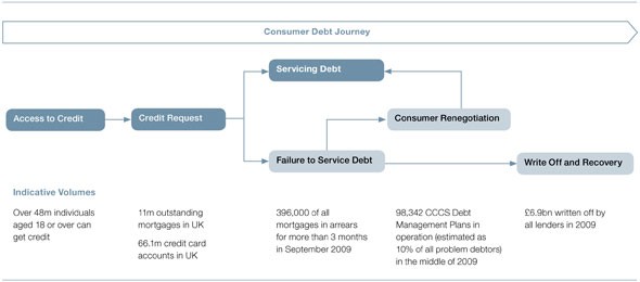 The consumer debt journey