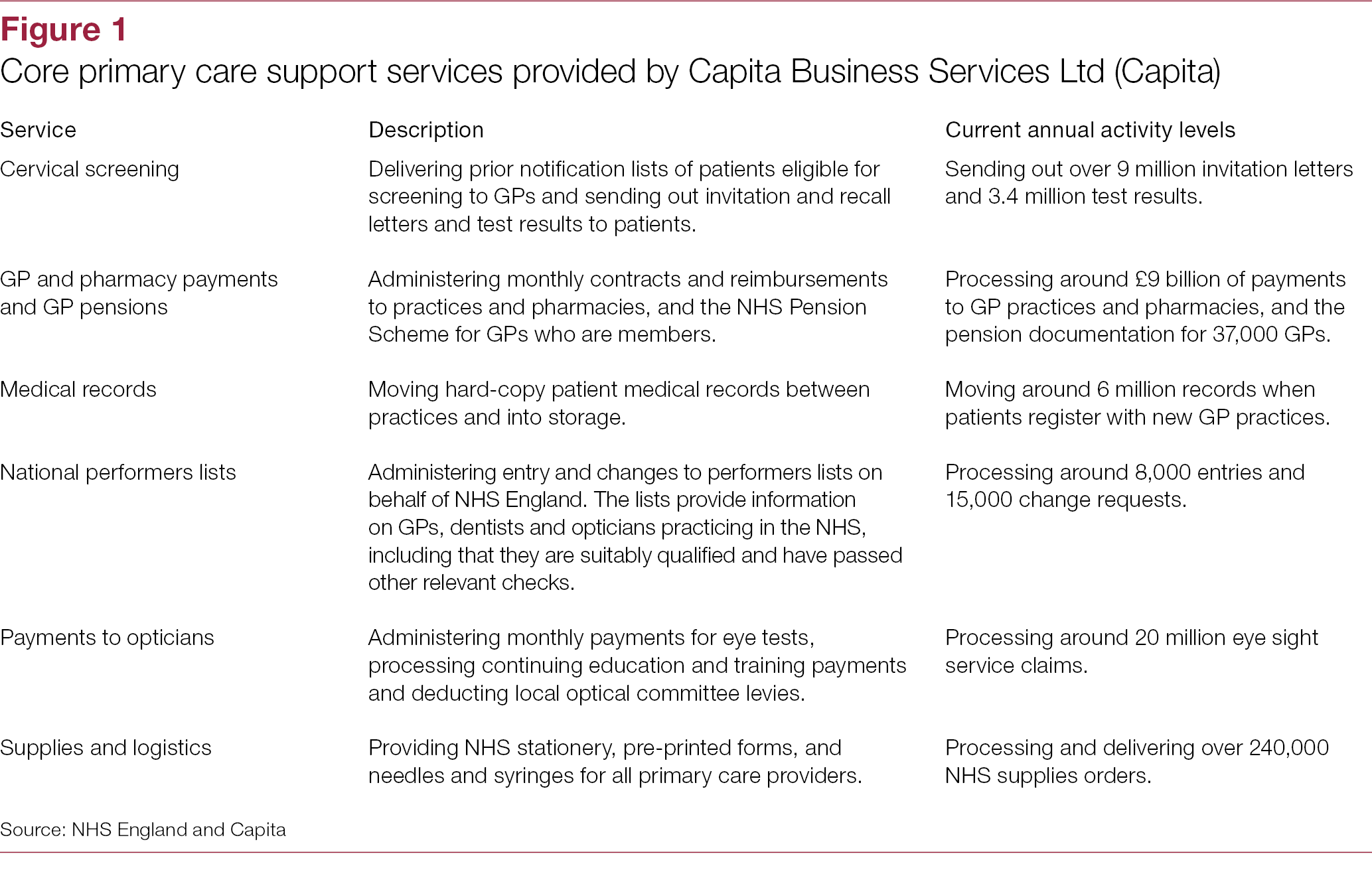 nhs englands management of the primary care support contract it support