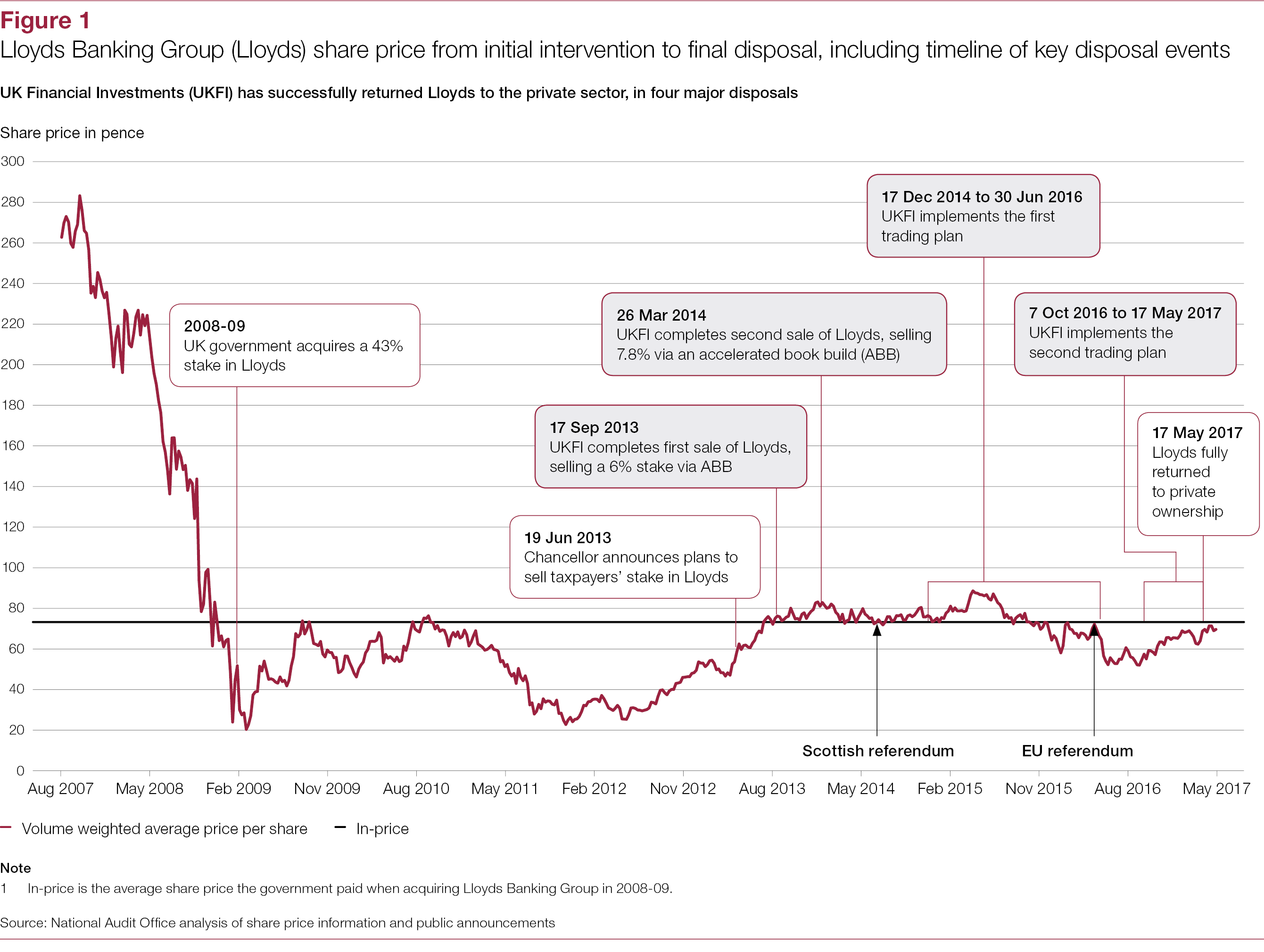 Lloyds Banking Group Organisational Structure Chart