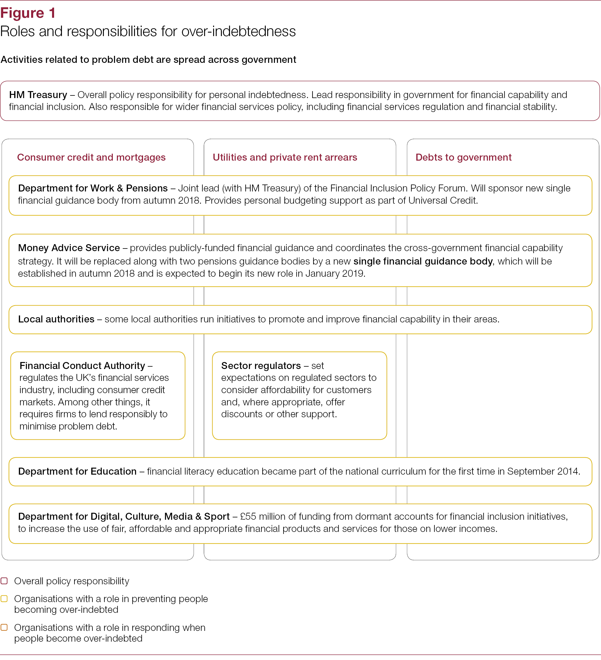 Hm Treasury Organisation Chart