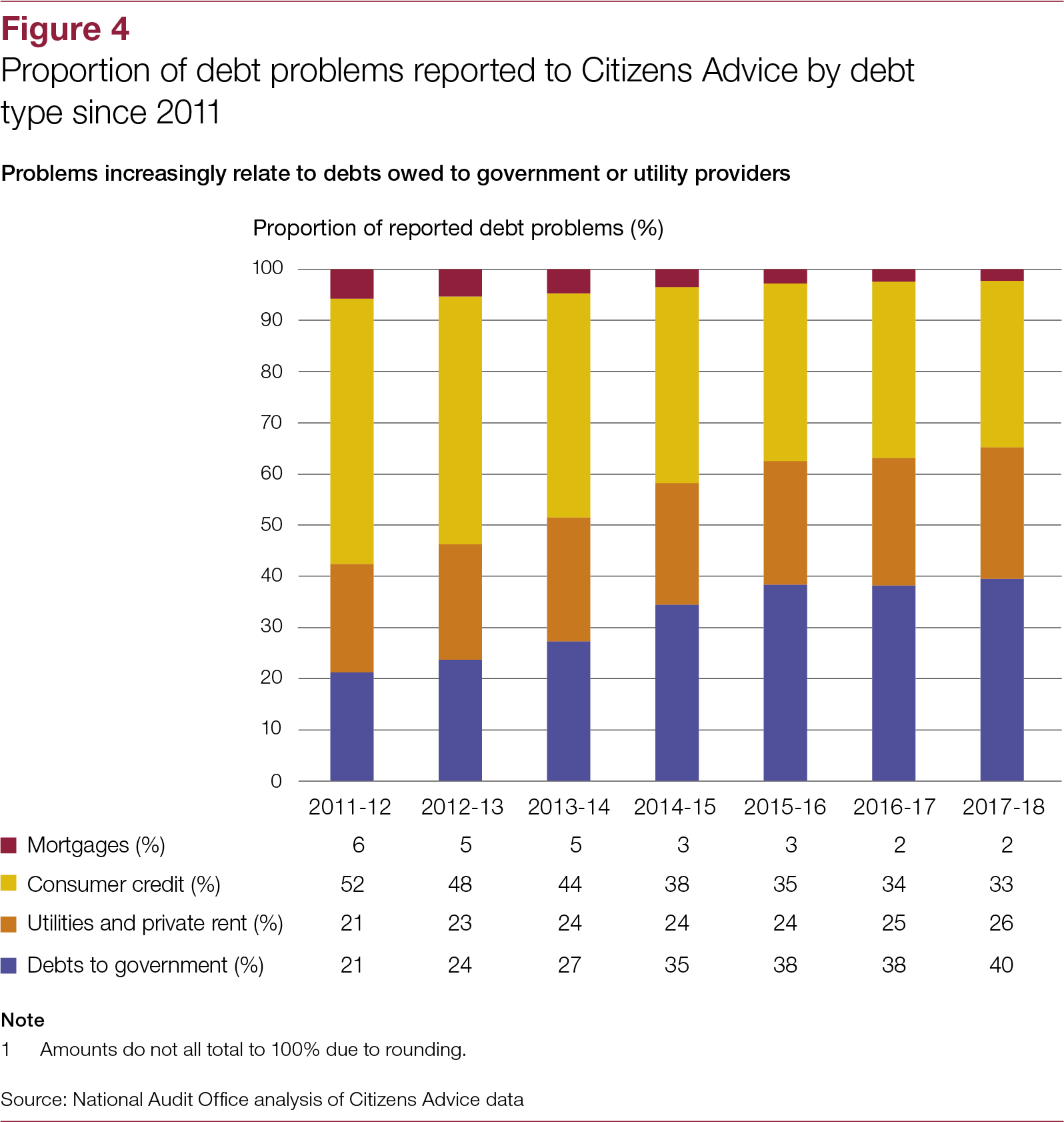 Hm Treasury Organisation Chart