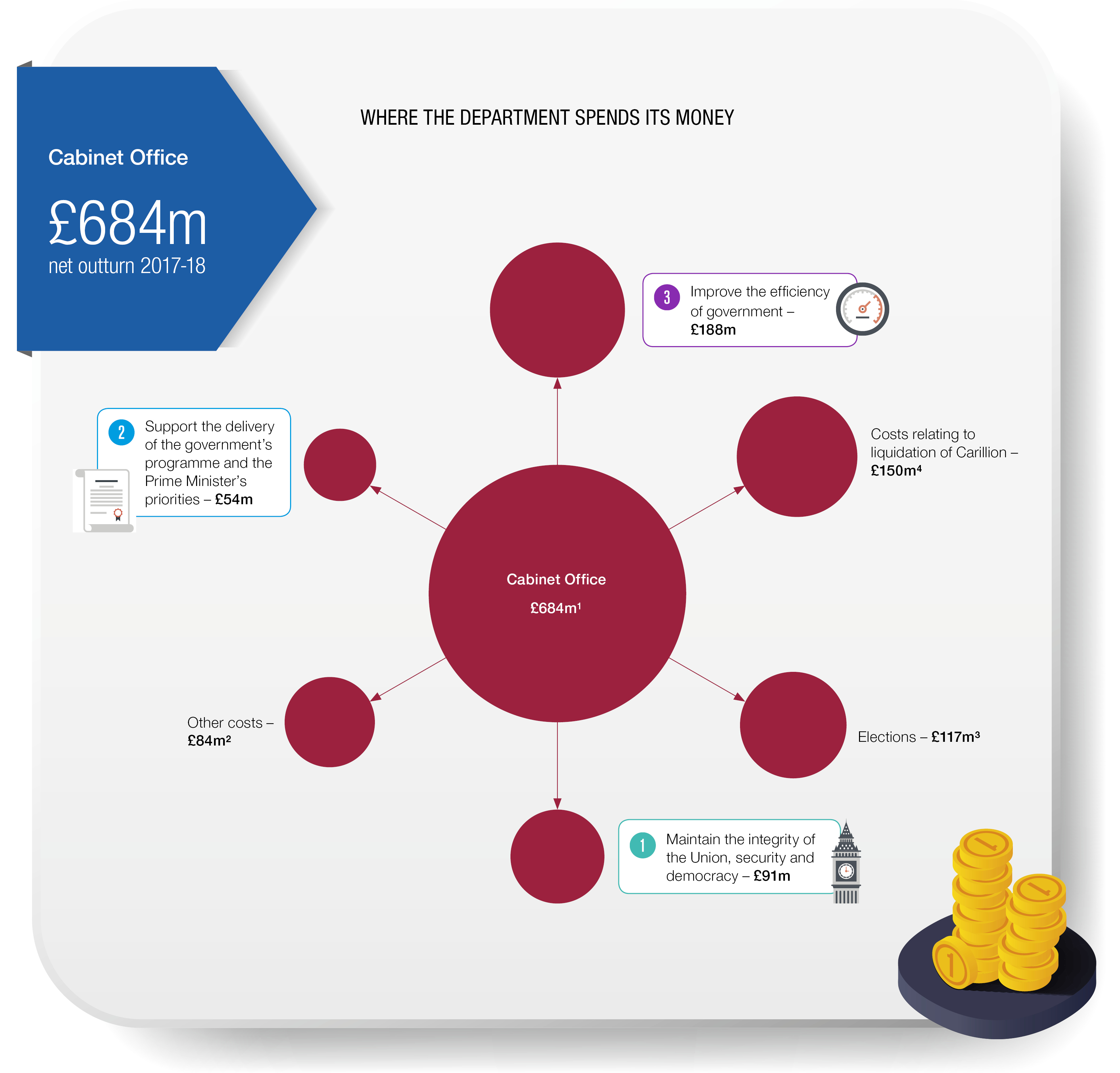 Departmental Overview Cabinet Office 2017 18 National Audit