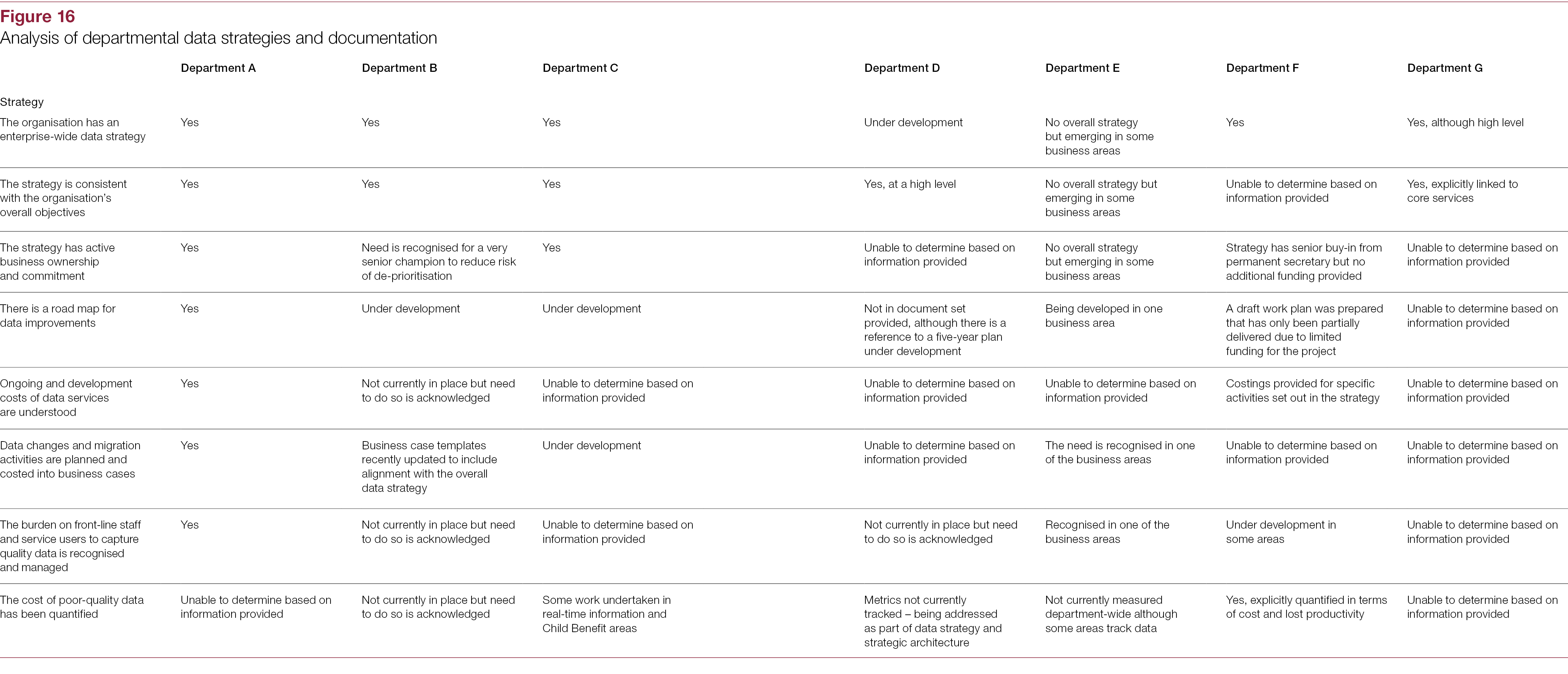 Challenges In Using Data Across Government National Audit Office