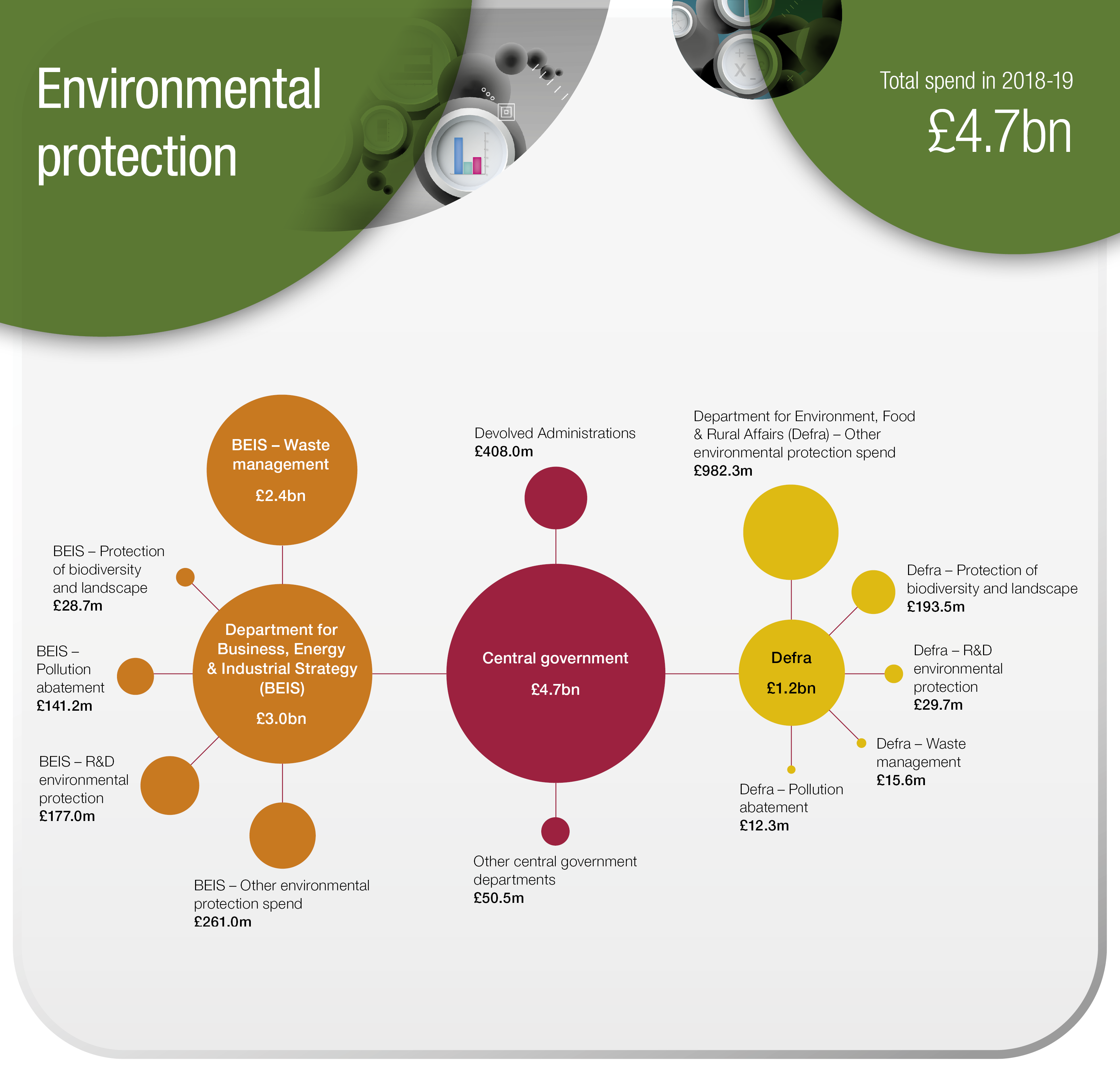 Departmental Overview Environmental protection 2019 National Audit
