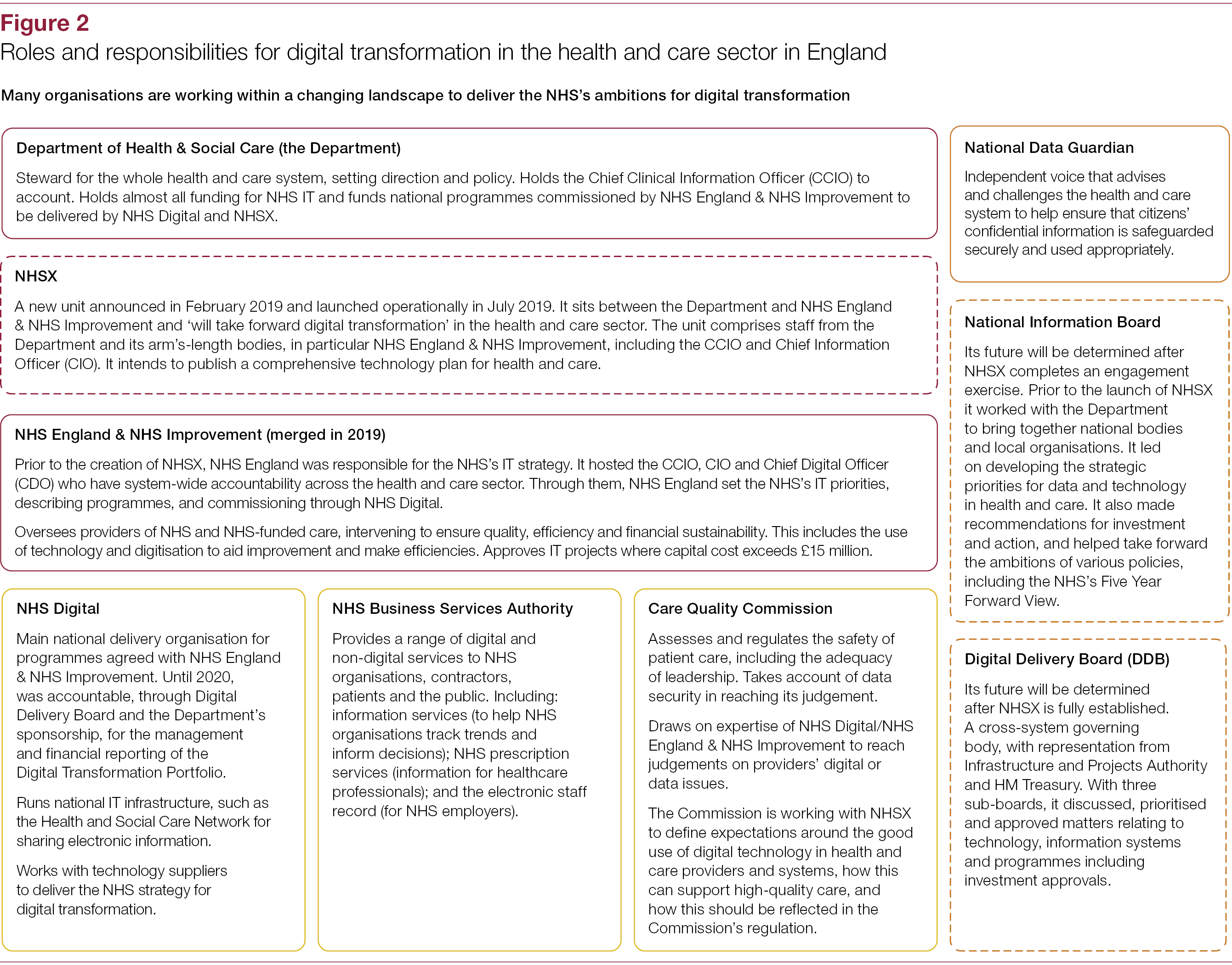 digital transformation plan nhs
