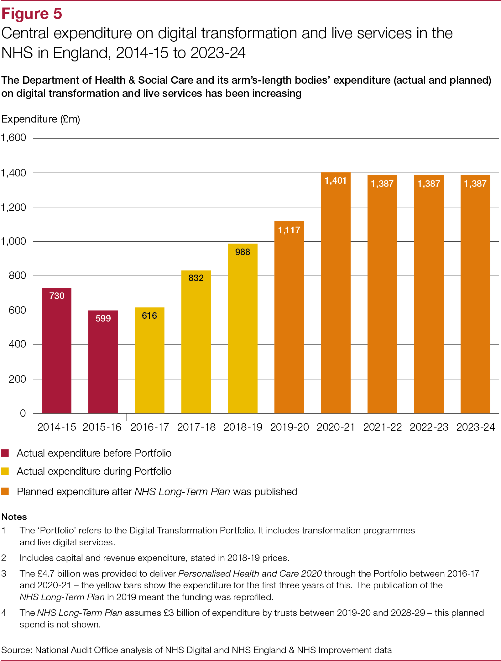 digital transformation plan nhs