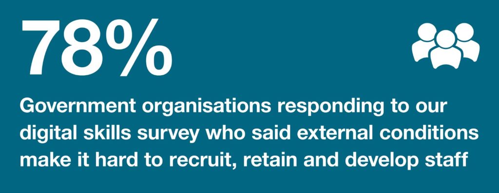 Infographic: 78%: government organisations responding to our digital skills survey who said external conditions made it hard to recruit, retain and develop staff