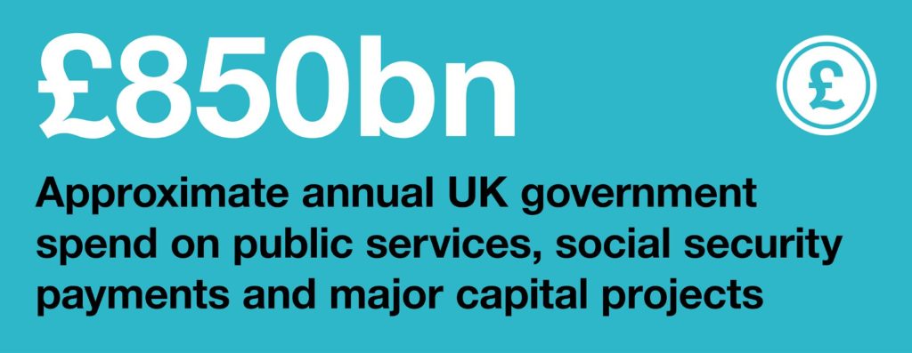 Infographic: £850 billion: approximate annual UK government spend on public services, social security payments and major capital projects