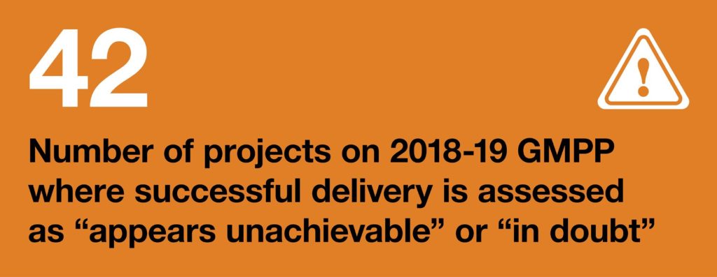 Infographic: 42: Number of projects on 2018-19 GMPP where successful delivery is assessed as "appears unachievable" or "in doubt"