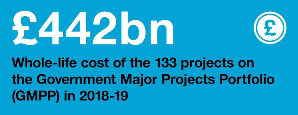 Infographic: £442 billion: whole-life cost of the 133 projects on the Government Major Projects Portfolio (GMPP) in 2018-19