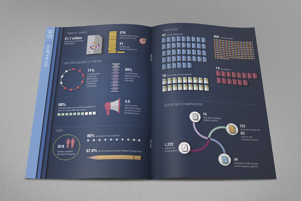 Nao Annual Report And Accounts 19 National Audit Office Nao Report