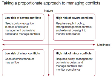 Managing conflicts of interest