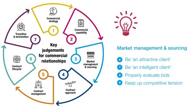 Market management insights in the NAO report