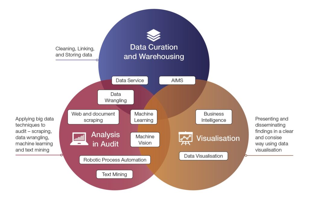 Data curation and warehousing