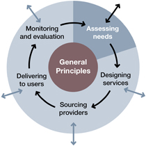 A model of the commissioning process - Assessing Needs