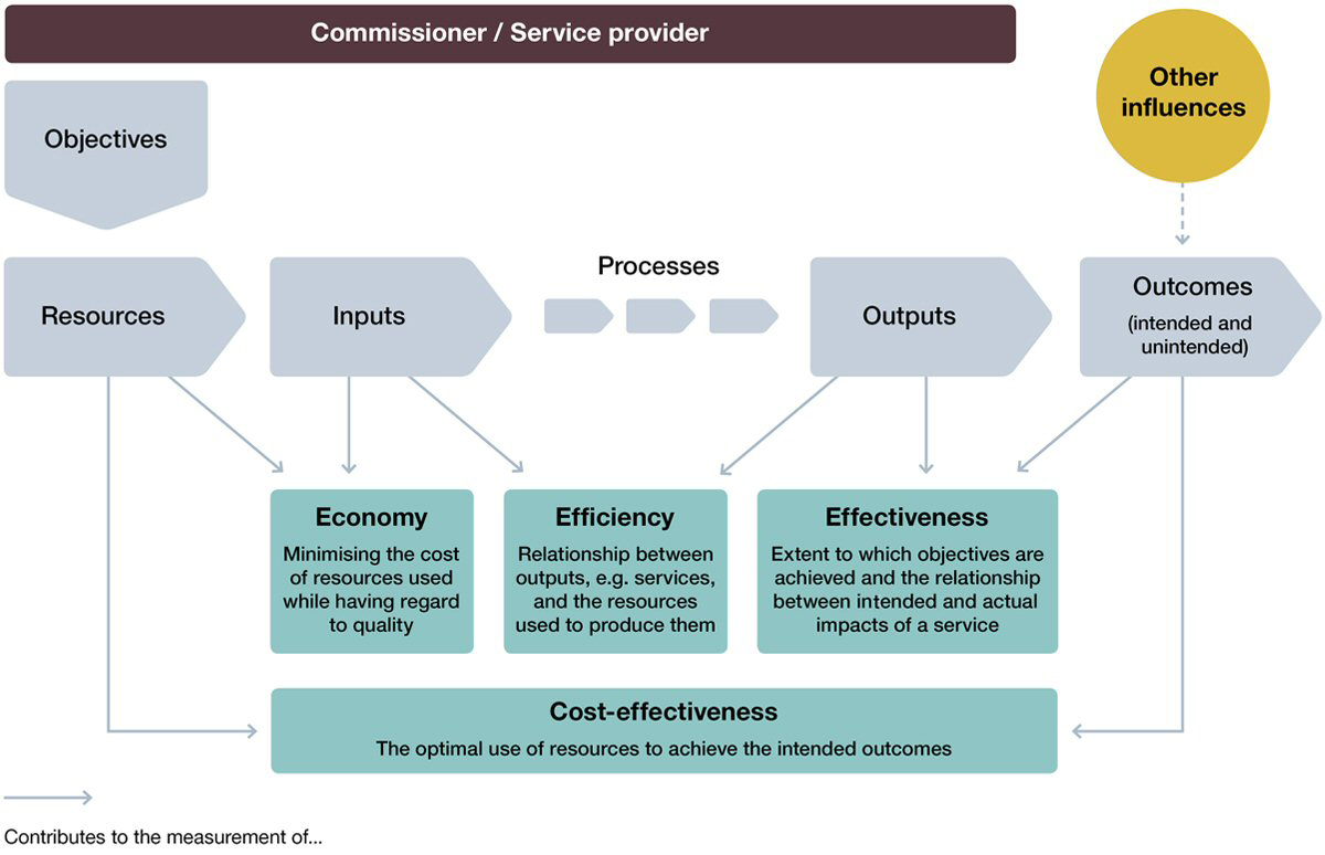 Successful commissioning toolkit Assessing value for money National