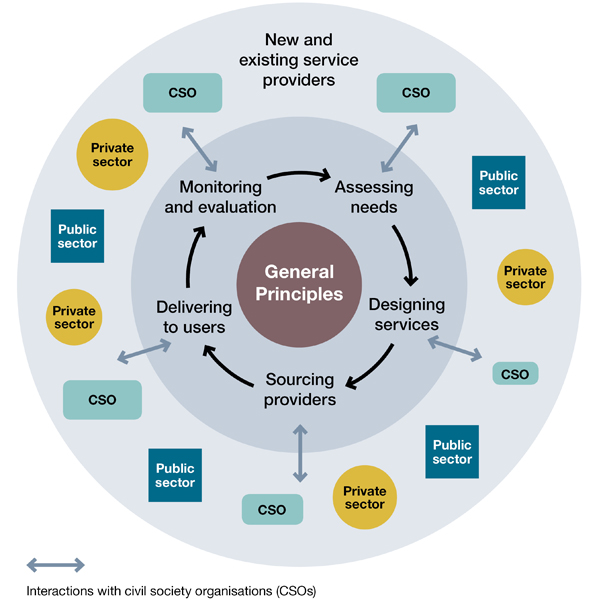 A model of the commissioning environment, process and interactions with civil society organisations (CSOs)
