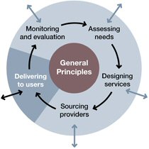 A model of the commissioning process - delivering to users