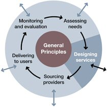 Designing services diagram