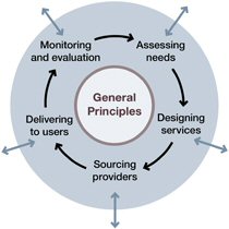 A model of the commissioning process - general principles