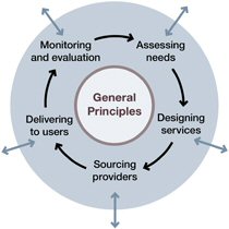 A model of the commissioning process - general principles
