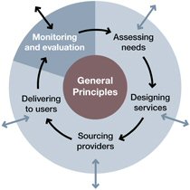 A model of the commissioning process - monitoring and evaluation