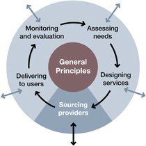 A model of the commissioning process - sourcing providers