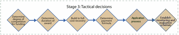 DST - Stage3